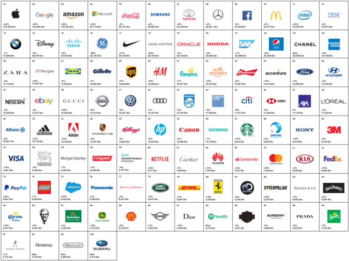 Ecco i brand più quotati al mondo